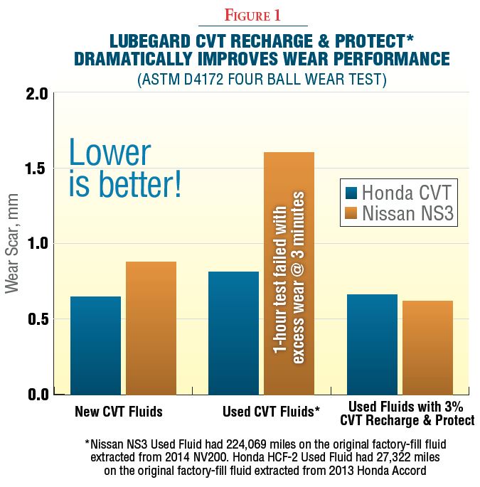 Lubegard CVT Recharge and protect Test Graph