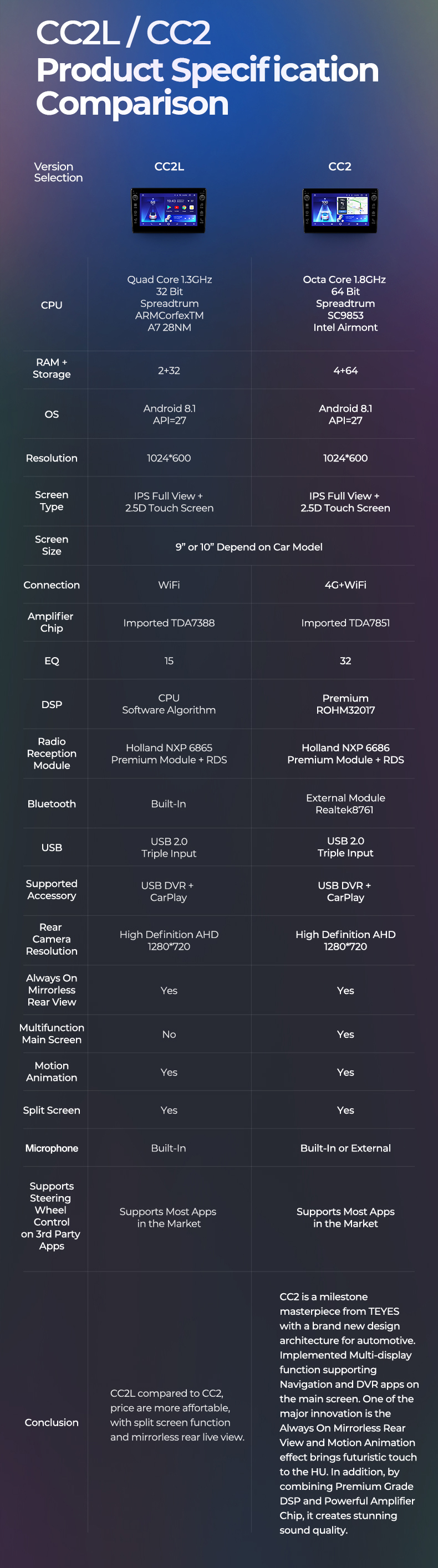 TEYES Android OS Head Unit Comparison